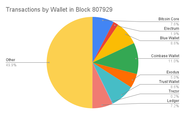 Transaction by Wallet in Block 807929